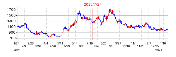 2023年7月24日 15:17前後のの株価チャート